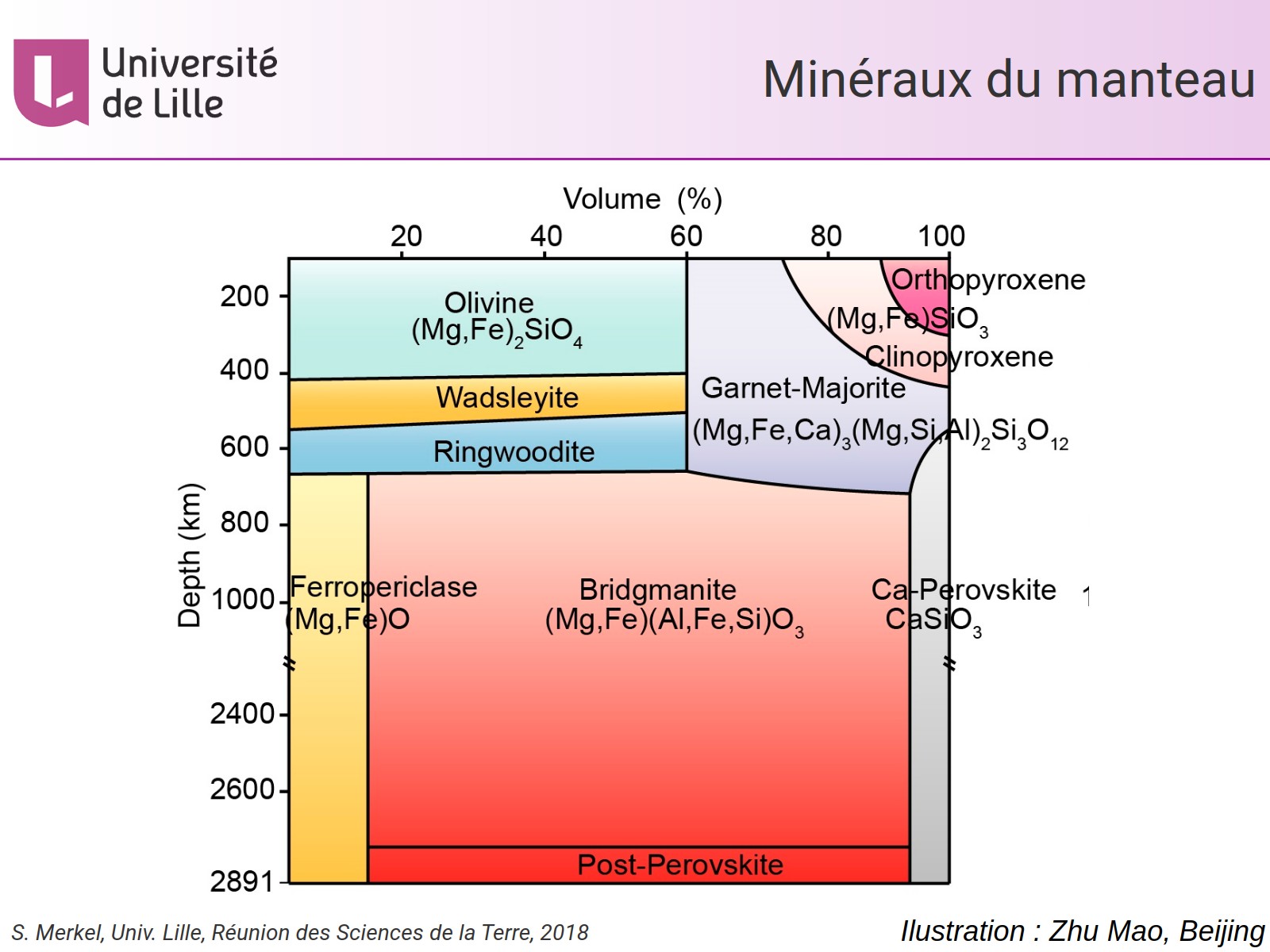 Minéraux du manteau